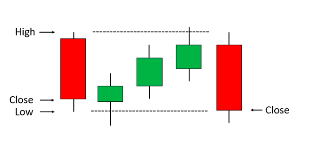 Candlestick Patterns: Over 14,007 Royalty-Free Licensable Stock