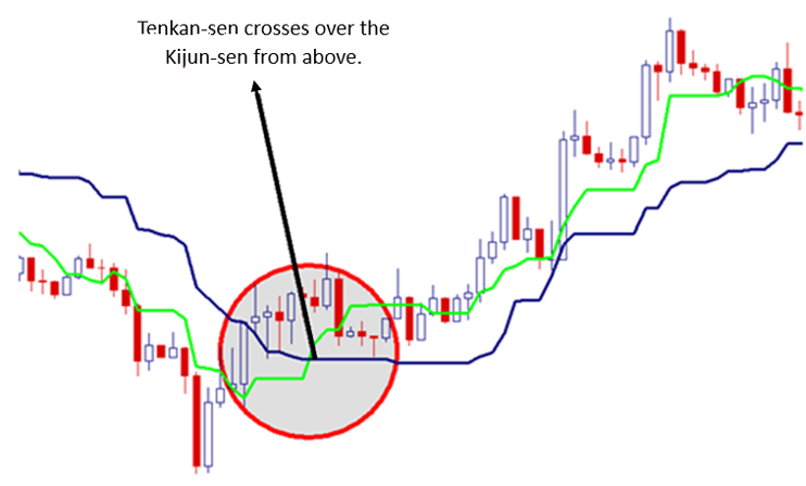 Ichimoku_Walk_Through