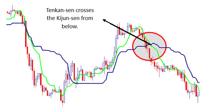 Ichimoku_Walk_Through